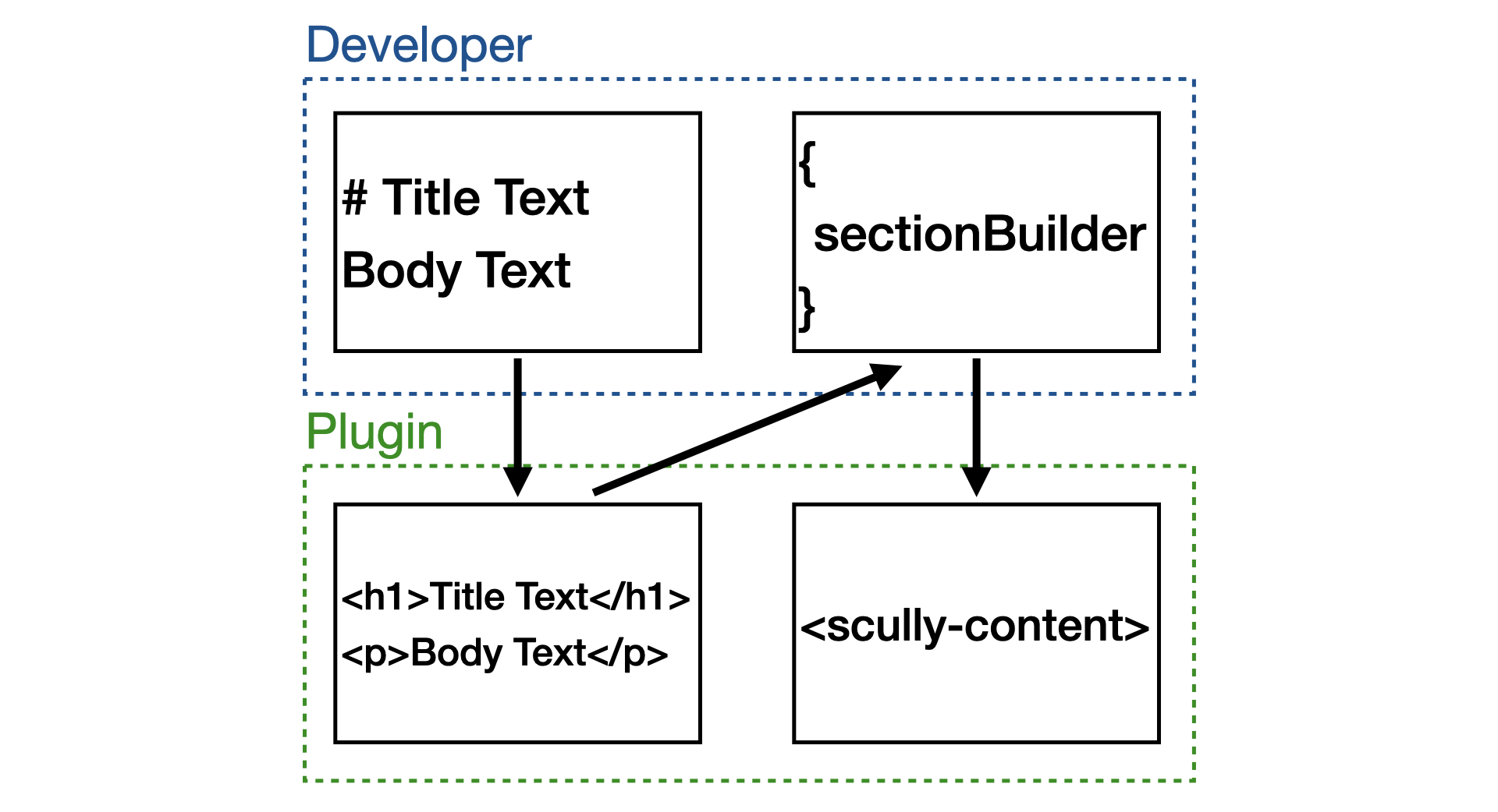 Markdown Section Builder Dataflow Diagram